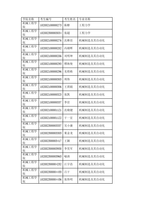 2012年南理工机械工程学院拟录取名单