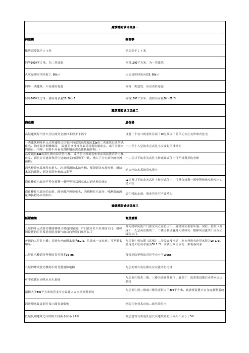 消防设计区别