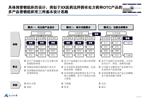 营销组织设计参考
