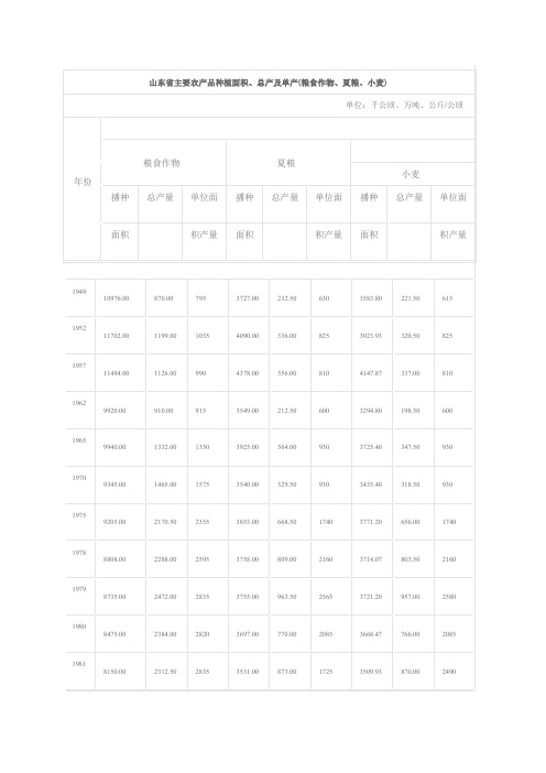 山东省主要农产品种植面积