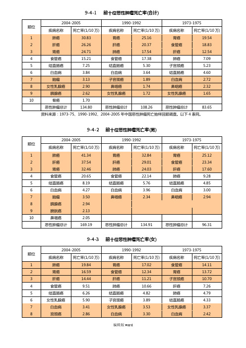 中国前十位恶性肿瘤死亡率