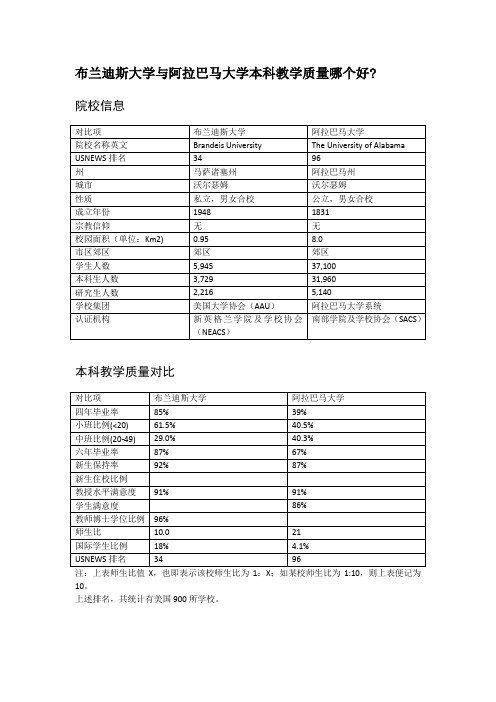 布兰迪斯大学与阿拉巴马大学本科教学质量对比