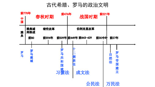 高三一轮专题复习：人民版 必修一专题六 古代希腊、罗马的政治文明