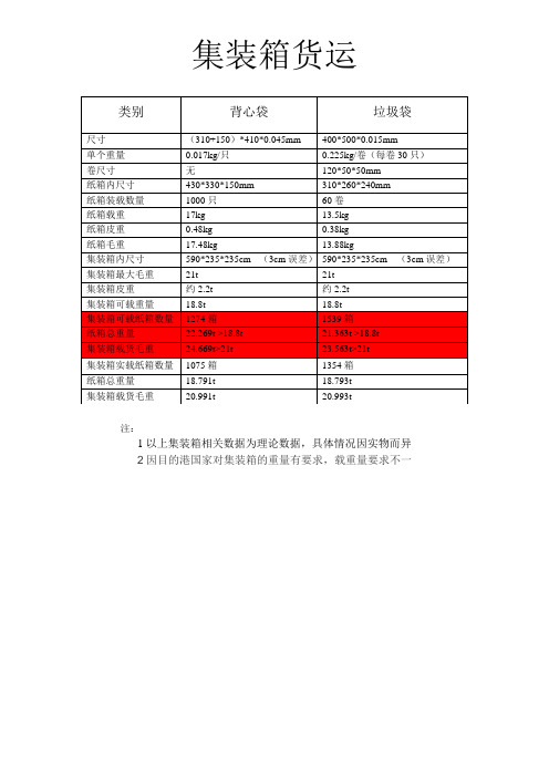 集装箱货运单(纸箱精确)