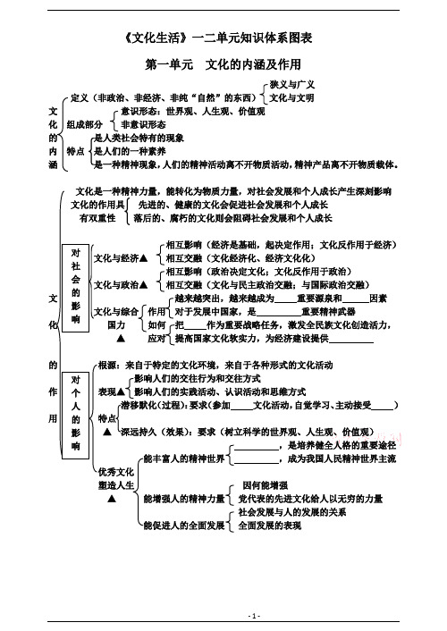 必修四《文化生活》知识点