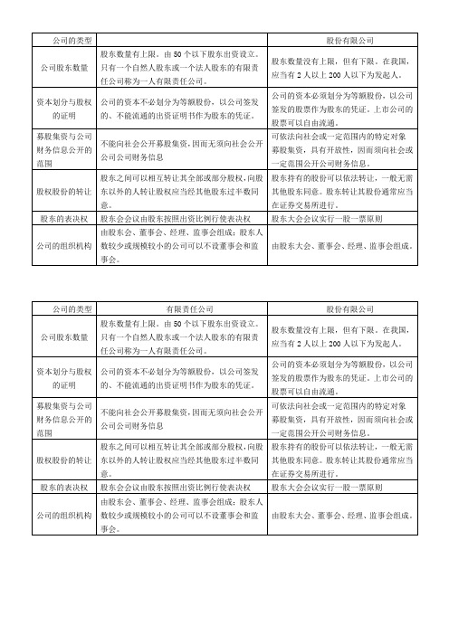 高中教育思想政治人教版必修1 经济生活教材之股份有限公司和有限责任公司的区别