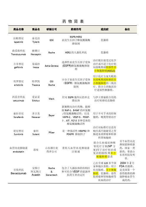 肿瘤的分子靶向药物 简介