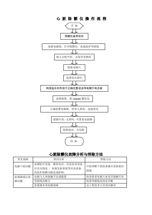 电除颤操作流程、规程、故障与排除(2)