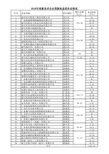 2018年高新技术企业贷款贴息奖补安排表