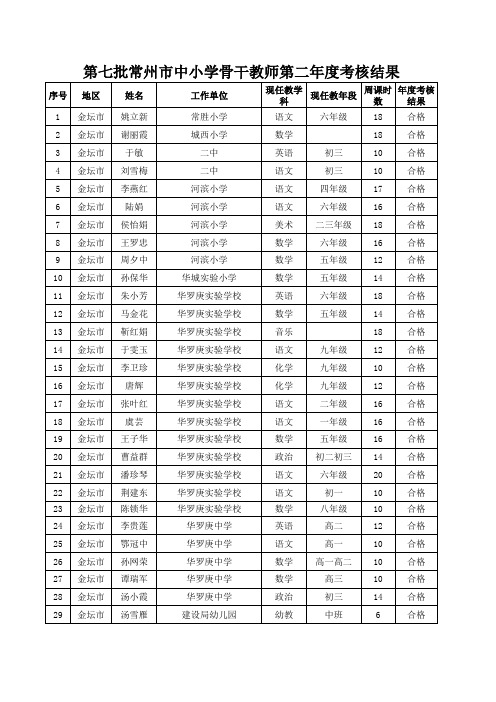 第七批常州市中小学骨干教师第二年度考核结果