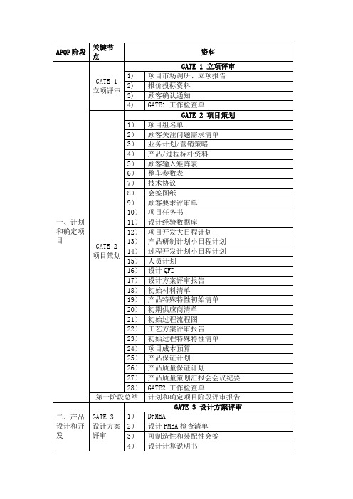 APQP各个阶段 Gate-20 资料清单