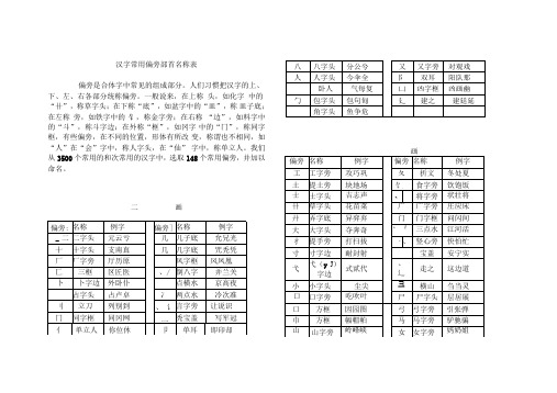 常用偏旁部首名称表