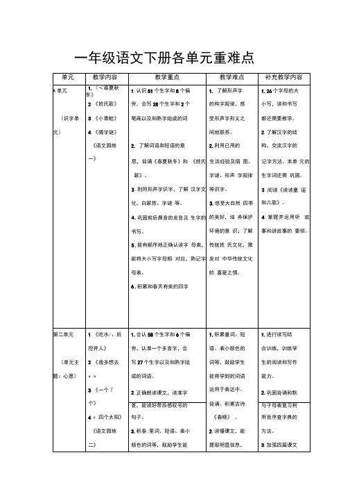 部编版一年级语文下册各单元重难点