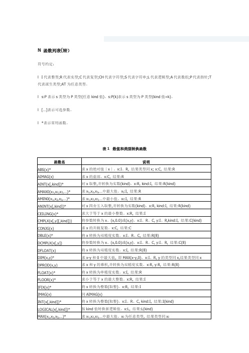 Fortran内置函数表