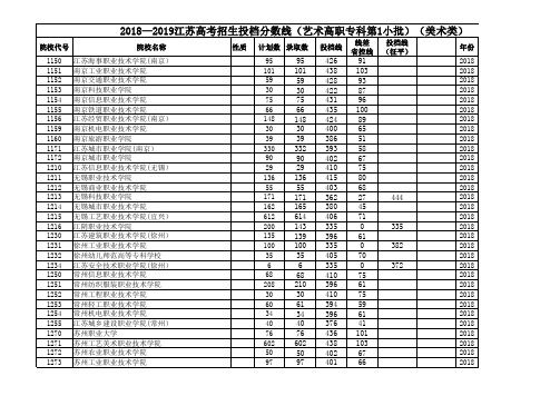 2018—2019江苏高考招生投档分数线(艺术高职专科第1小批)(美术类)