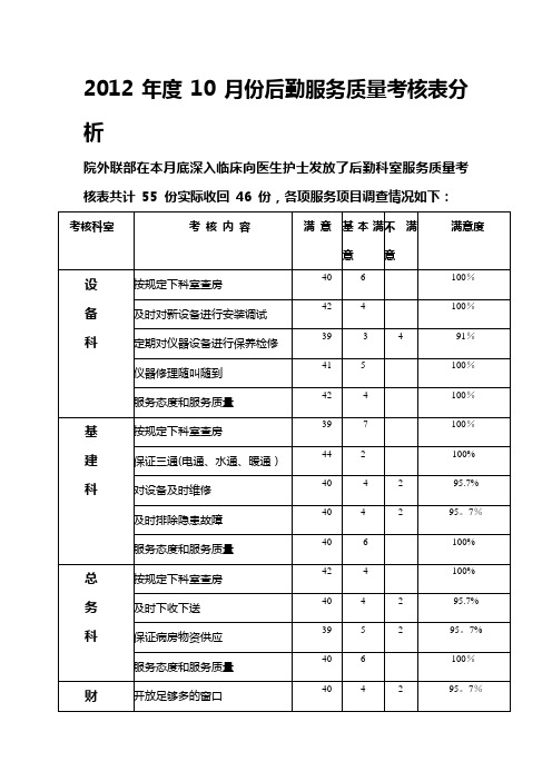2012年度10月份后勤服务质量考核表分析