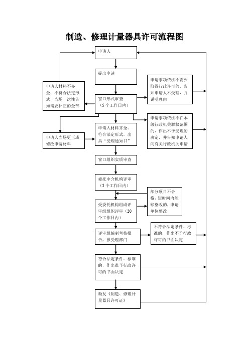 制造、修理计量器具许可流程图