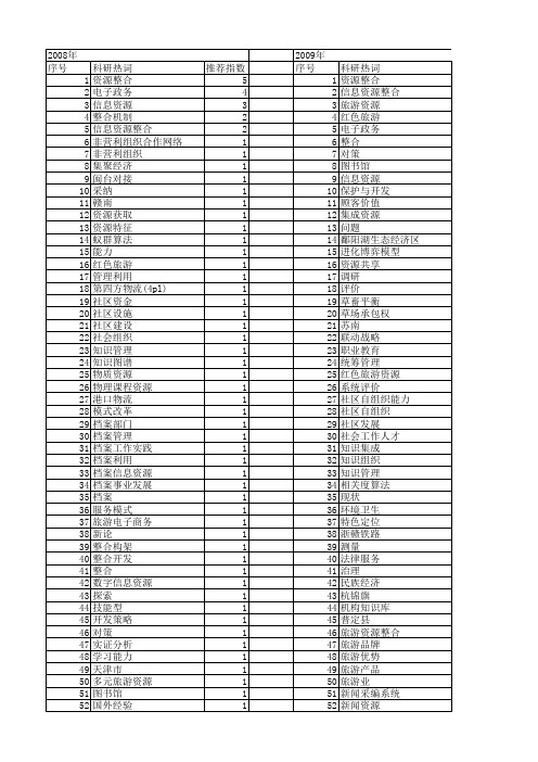 【国家社会科学基金】_资源整合_基金支持热词逐年推荐_【万方软件创新助手】_20140804