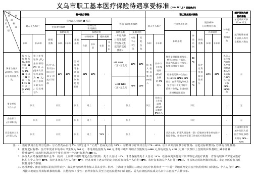 义乌市城镇职工医疗保险医疗待遇享受标准-义乌市中心医院