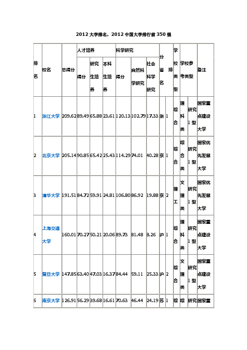 2012年中国大学排名排行榜