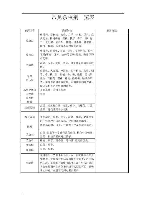 常见药害一览表