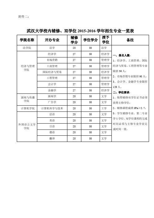 武汉大学校内辅修、双学位2015-2016学年招生专业一览表