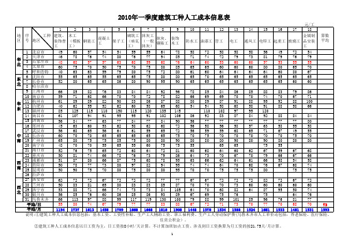 建筑工种人工成本信息表