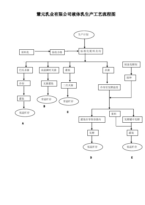 慧元液体乳生产流程图