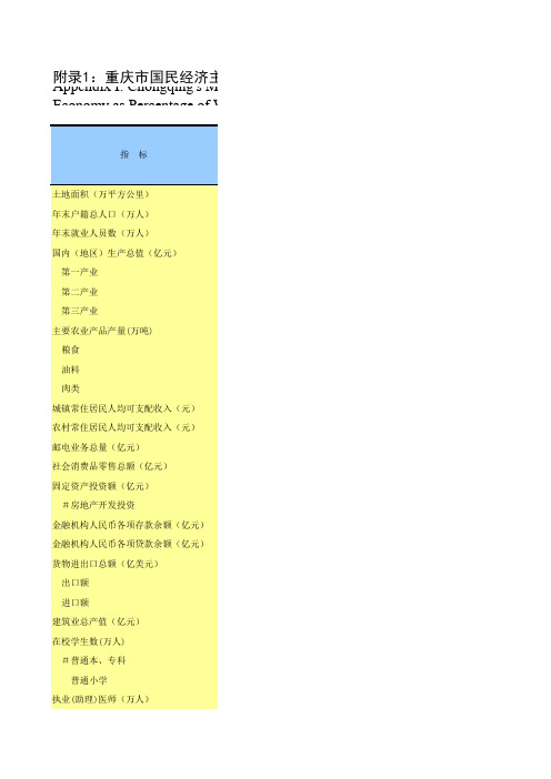 中国统计年鉴1：重庆市国民经济主要指标占全国的比重2016年