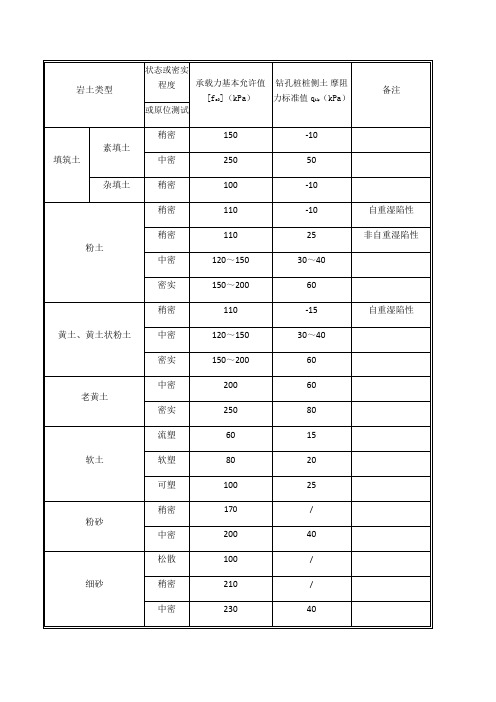 岩土体承载力、摩阻力参考表