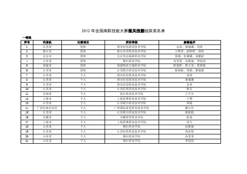2012年全国高职技能大赛报关技能组获奖名单