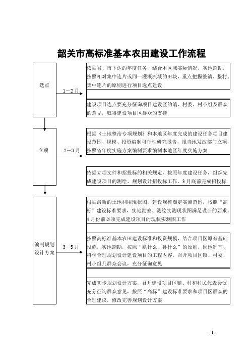 韶关市高标准基本农田建设工作流程图