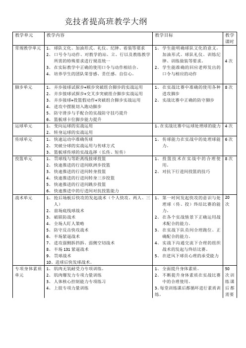 篮球训练提高班大纲