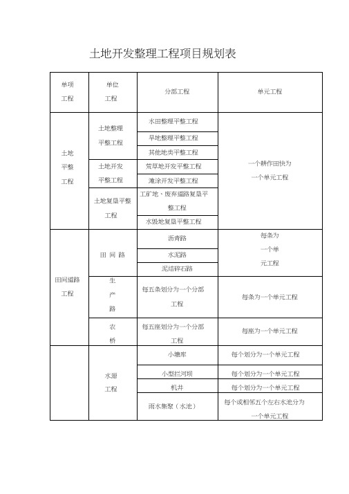 土地开发整理项目工程质量评定表
