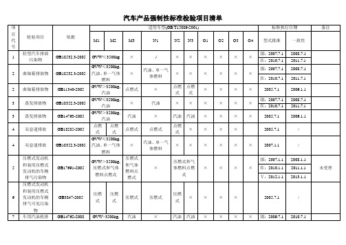 汽车产品强制性标准检验项目清单