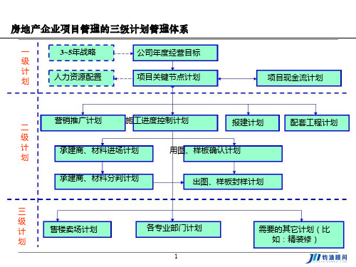 三级计划管控体系