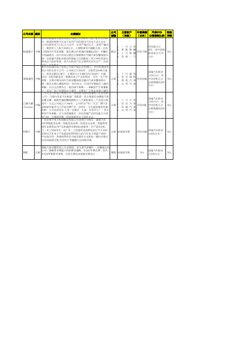 同业竞争对手概况