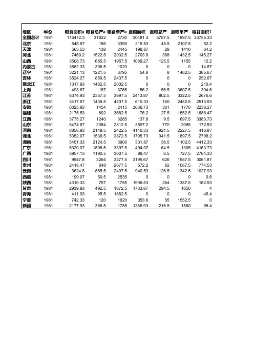 1981年全国各省市粮食作物产量统计表