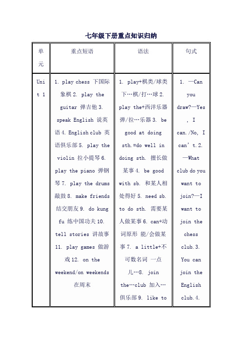 英语七年级下册重点知识归纳