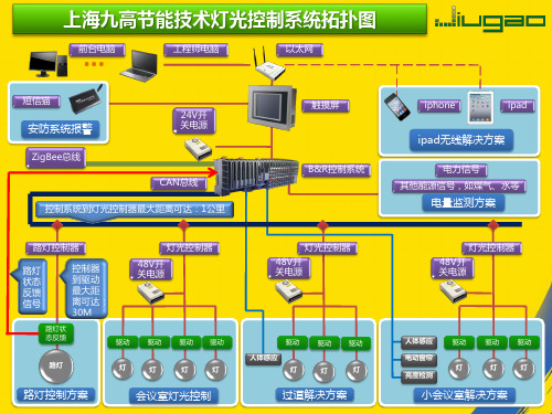 (全)智能控制拓扑图PPT资料