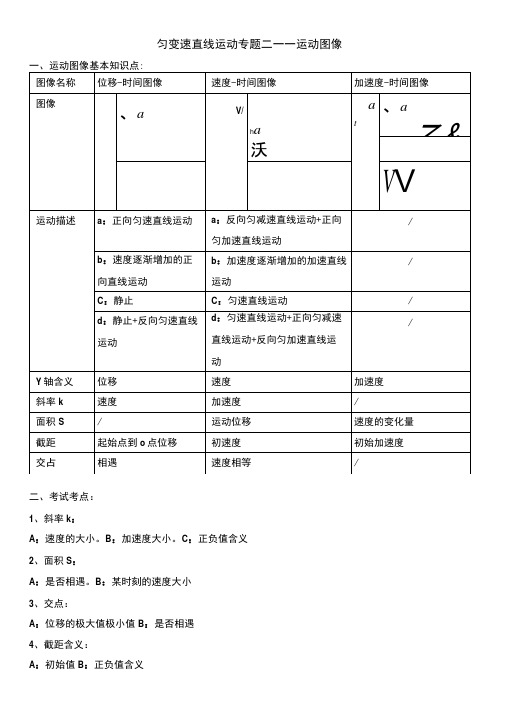 匀变速直线运动专题二——运动图像