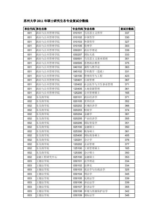 苏州大学研究生录取分数线