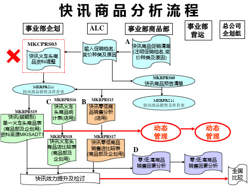 超市DM流程及表格样式