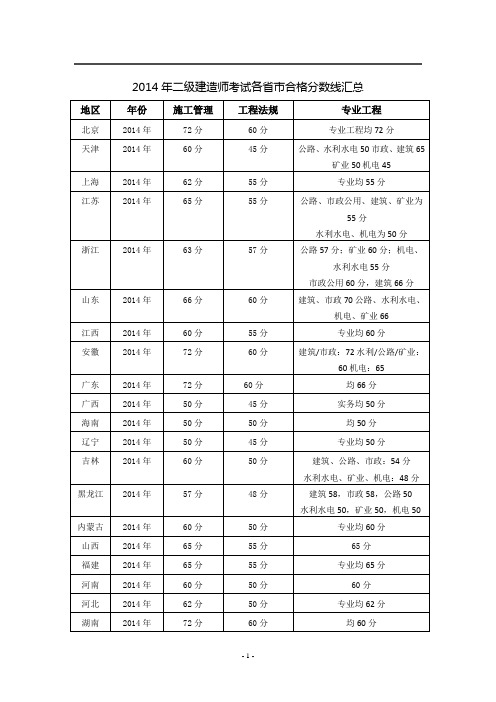 2014年二级建造师考试各省市合格分数线汇总