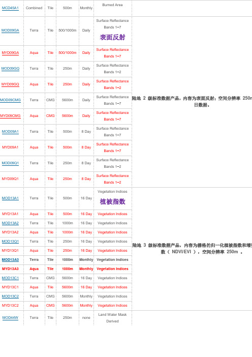 MODIS数据说明(经典)