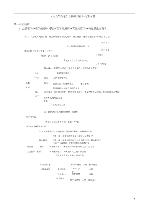 高中政治必修四(人教版)知识体系___每个单元的总体框架.docx