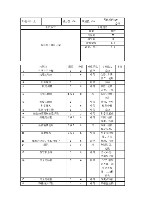 初一科学命题细目表