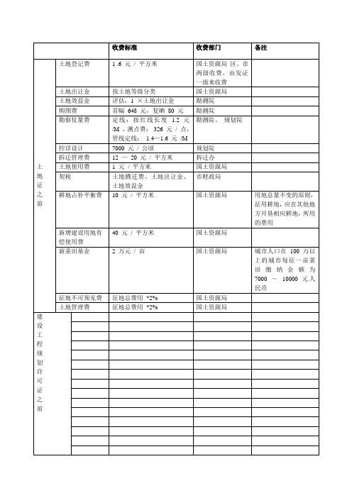 房地产开发项目报批报建费用明细表