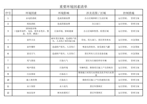 重要环境因素清单