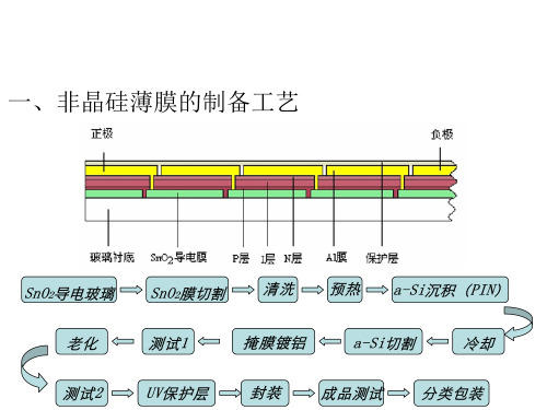 非晶硅薄膜太阳电池制备工艺